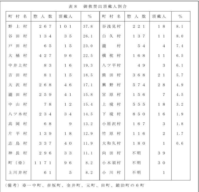 表 ８   御 救 焚 出 頂 戴 人 割 合   町   村   名   惣   人   数   頂 戴 人   ％   町   村   名   惣   人   数   頂 戴 人   ％   野   上   村   谷   田   村   戸   田   村   大   桶   村   中 井 上 村   吉   田   村   大   沢   村   瀧   田   村   中   山   村   八 ツ 木 村   高   岡   村   片   平   村   志   鳥   村   神   長 