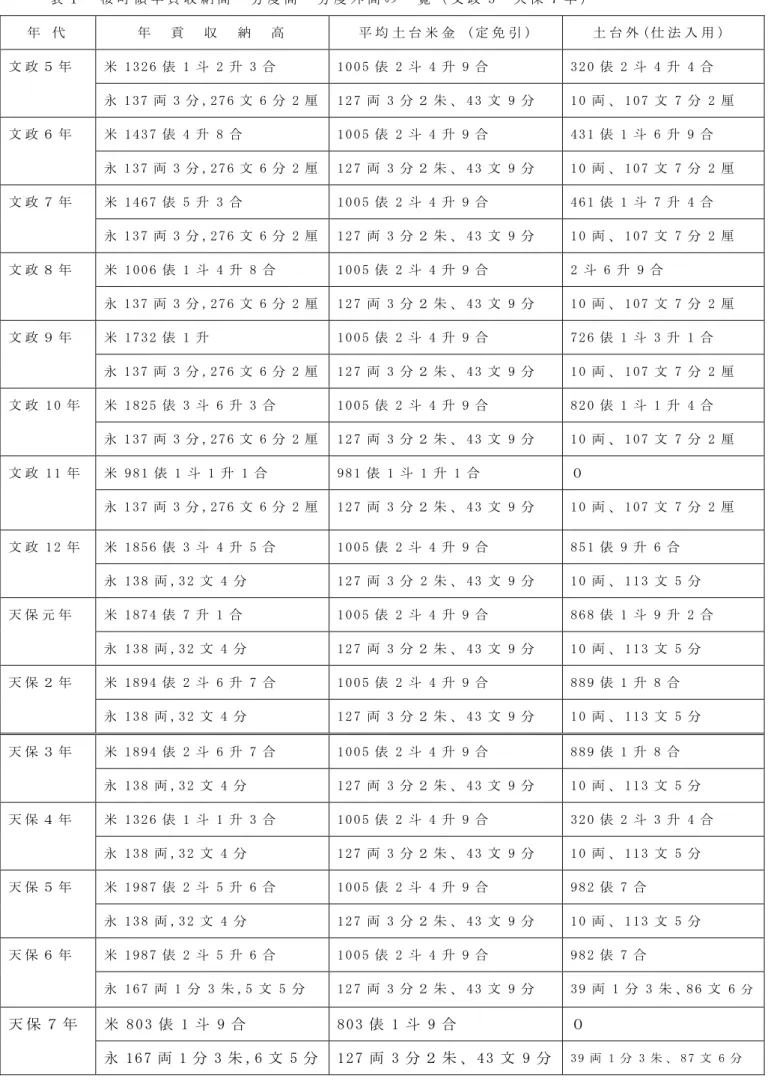 表 １   桜 町 領 年 貢 収 納 高 ・ 分 度 高 ・ 分 度 外 高 の 一 覧 （ 文 政 5 ～ 天 保 7 年 ）   年   代   年   貢   収     納     高   平 均 土 台 米 金   ( 定 免 引 )   土 台 外 ( 仕 法 入 用 ）   文 政 ５ 年   米 1 3 2 6 俵 1 斗 2 升 3 合   1 0 0 5 俵 2 斗 4 升 9 合   3 2 0 俵 2 斗 4 升 4 合   永 1 3 7 両 3 分 , 2 7 6 文 6 分 