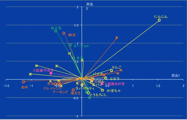 図 3 食品におけるカテゴリカル主成分分析（CATPCA）結果の 2 次元配置 黄色は高炭水化物食品，オレンジ色は低炭水化物食品（肉，魚，ナッツ類等），緑色は牛乳・乳製品，ピンク色は血 糖値を上げやすい栄養素の選択を表す。血糖値を上げやすい食品として選択した例のベクトル座標を○，血糖値を 上げやすい食品として選択しなかった例のベクトル座標を×で表現している。各カテゴリは 2 次元プロット上に， 類似の構造を有しているカテゴリが近接するように配置される。 図 4 料理におけるカテゴリカル主成分分析（CATPC