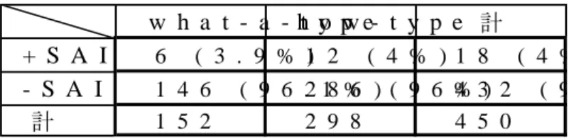 表 7：19ＣⅢ期の作品における pre-wh-ex の適用率        w h a t - a - t y p e h o w - t y p e 計  + S A I    6   ( 3 