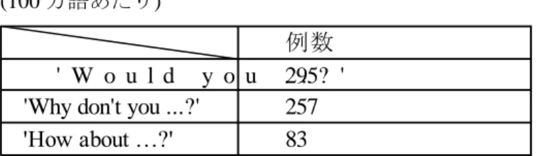 表 9：PDE における発話行為構文のトークン数  (100 万語あたり) 