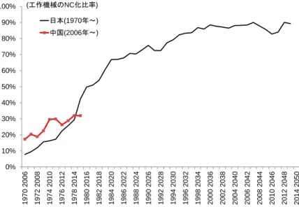 図表 4-8  日本のケース：工作機械依存度と工作機械生産に占める NC 機械の割合  注：工作機械の輸入依存度＝工作機械輸入／（工作機械生産－工作機械輸出＋ 工作機械輸入）。  出所：一般社団法人日本工作機械工業会「工作機械受注実績調査報告」 0%10%20%30%40%50%60%70%80%90%100%1970 20061972 20081974 20101976 20121978 20141980 20161982 20181984 20201986 20221988 20241990 20261