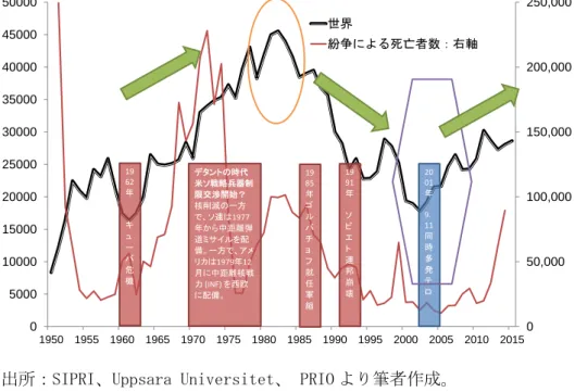 図表 5-4  世界貿易量（各国輸入合計）の推移  出所：IMF  0 50,000 100,000150,000200,000250,0000500010000150002000025000300003500040000450005000019501955196019651970197519801985199019952000200520102015世界紛争による死亡者数：右軸デタントの時代米ソ戦略兵器制限交渉開始？核削減の一方で、ソ連は1977年から中距離弾道ミサイルを配備。一方で、アメリカは1979年