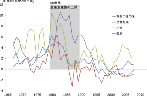 図表 2-8  中国産業別名目 GDP 成長寄与率の推移 -4-2024681012 1965 1970 1975 1980 1985 1990  1995  2000  2005  2010籾殻つきの米生鮮野菜小麦鶏卵前年比(前後2年平均)80年代農業生産性の上昇 0.0%10.0%20.0%30.0%40.0%50.0%60.0%70.0%80.0%90.0%100.0% 第三次産業第二次産業第一次産業