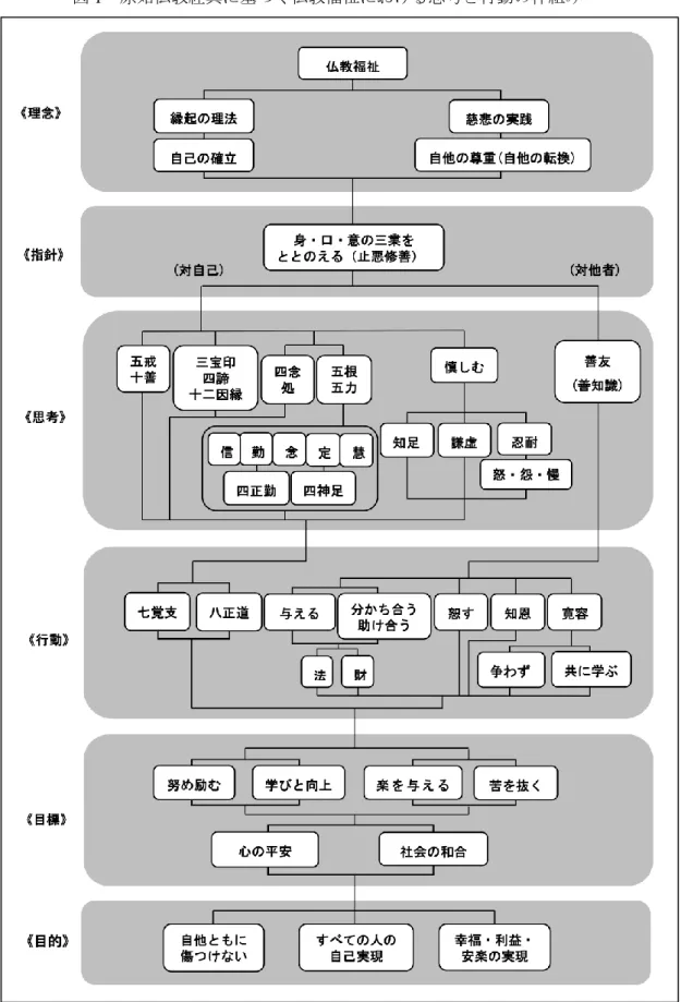 図 1  原始仏教経典に基づく仏教福祉における思考と行動の枠組み 