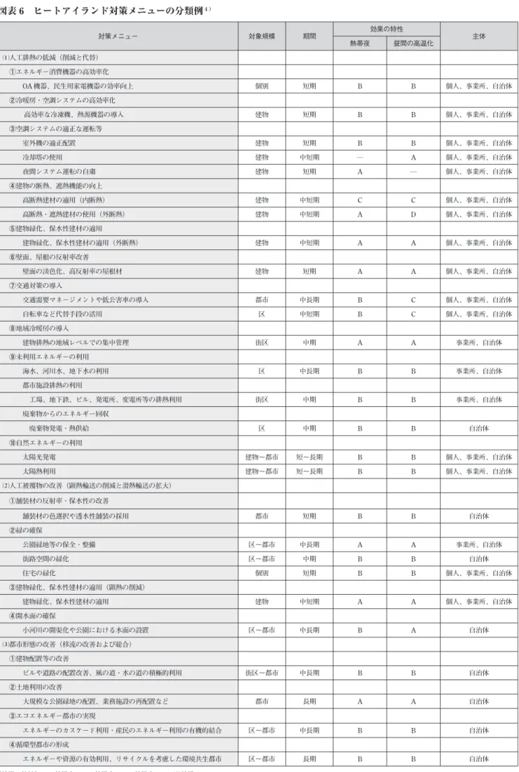 図表 6 ヒートアイランド対策メニューの分類例 ４） 対策メニュー 対象規模 期間 効果の特性 熱帯夜 昼間の高温化 主体 盧人工排熱の低減（削減と代替）  ①エネルギー消費機器の高効率化    OA 機器、民生用家電機器の効率向上 個別 短期 B B 個人、事業所、自治体  ②冷暖房・空調システムの高効率化     高効率な冷凍機、熱源機器の導入 建物 短期 B B 個人、事業所、自治体  ③ 空調システムの適正な運転等    室外機の適正配置 建物 短期 B B 個人、事業所、自治体    冷却塔の使用