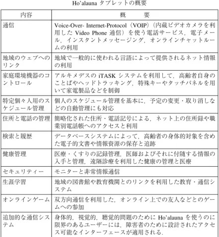 図 1 はプロトタイプ Ho’alauna タブレットによって示される地域情報ペ ージの映像画面を示す．オプションを選ぶための，大きな長方形のボタン の使用． Ho’alauna は，ボタンの大きさと位置を変えないため，混乱が生じな い． スクリーンの下の黒いパネルに回転セレクターノブを配置し，高齢者 にとってノブはチャンネルを選ぶ，ボリューム摘むなど，非常に使いHo’alaunaタブレットの概要内容概要通信Voice-Over- Internet-Protocol（VOIP）（内蔵ビデオカメラを利用した 