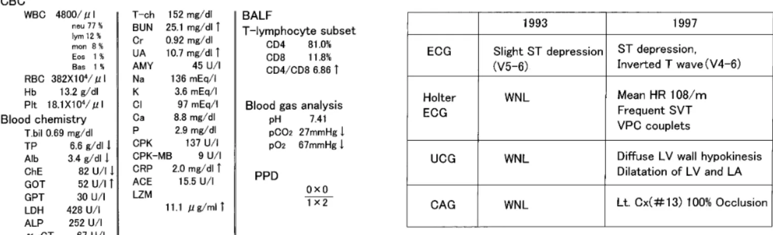 Table 1.  Laboratory data on admission (Case 1) Table 2.  Results of cardiovascular examination comparison  between 1993 and 1997