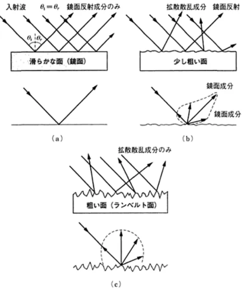 図 22-1  表 面 の （ 出 典 ： 大 内 著の 粗 さ に よ 10  著 ， リ モ ー ト る 表 面 散 乱 セ ン シ ン グ の乱 の 鏡 面 成 の た め の 合 成 開 分 と 拡 散 成 開 口 レ ー ダ の 基成 分 基 礎 ）