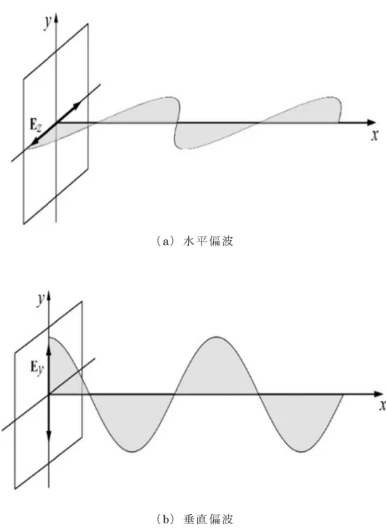 図 2- 2-（（ （ 出 典 ： 大 内 著3  水 平 偏 15 a ） 水 平 偏b） 垂 直 偏著 ， リ モ ー ト 偏 波 お よ び 垂 偏 波偏 波 セ ン シ ン グ の 垂 直 偏 波 の の た め の 合 成 開の 電 場 開 口 レ ー ダ の 基 基 礎 ）