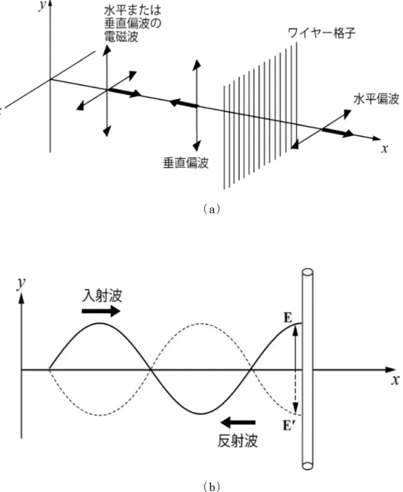 図 2-4  （ 出 典 ： 大 内 著ワ イ ヤ ー 16 （a ）（b） 著 ， リ モ ー ト ー 格 子 に よ る セ ン シ ン グ の る 偏 波 状 態 の た め の 合 成 開態 の 変 化 開 口 レ ー ダ の 基 基 礎 ）