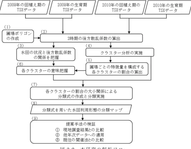 図 3-2  本