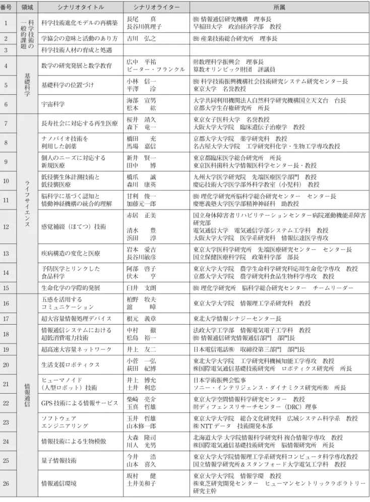 図表 18 シナリオテーマと最終的な発展シナリオの提出者 番号 領域 シナリオタイトル シナリオライター 所属 1 一 般 的 課 題 科学技術の 科学技術進化モデルの再構築 長尾  真 長谷川眞理子 C 情報通信研究機構 理事長 早稲田大学 政治経済学部 教授2学協会の意味と活動のあり方吉川 弘之C産業技術総合研究所 理事長 3 科学技術人材の育成と処遇 4 基 礎 科 学 数学の研究発展と数学教育 広中 平祐 ピーター・フランクル 譛数理科学振興会 理事長 算数オリンピック財団 評議員5基礎科学の位置づ