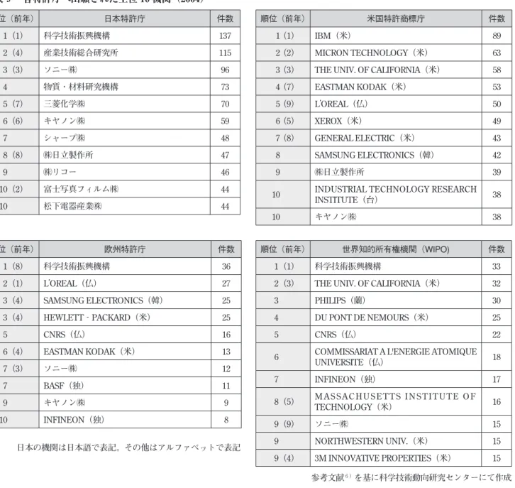 図表 10 ナノテク特許の９技術領域別の出願割合（2004） 参考文献 ６） を基に科学技術動向研究センターにて作成図表９ 各特許庁へ出願された上位 10 機関（2004）順位（前年）日本特許庁件数 1 （1）科学技術振興機構137 2 （4）産業技術総合研究所115 3 （3）ソニー譁96 4物質・材料研究機構73 5 （7）三菱化学譁70 6 （6）キヤノン譁59 7シャープ譁48 8 （8）譁日立製作所47 9譁リコー46  10 （2）富士写真フィルム譁44  10松下電器産業譁44順位（前年）米国