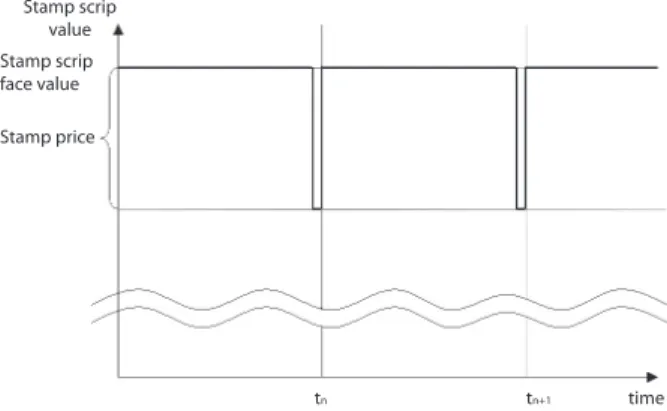 Fig. 1   The shape of changes in stamp scrip value. (Created by the author)