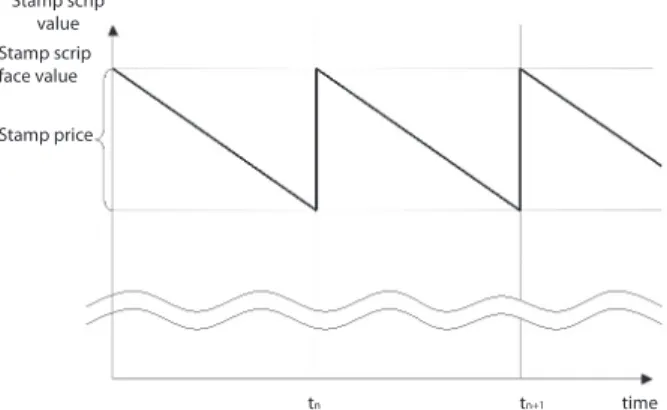 Fig. 2   The shape of changes in stamp scrip value when paid daily. (Created by the author)