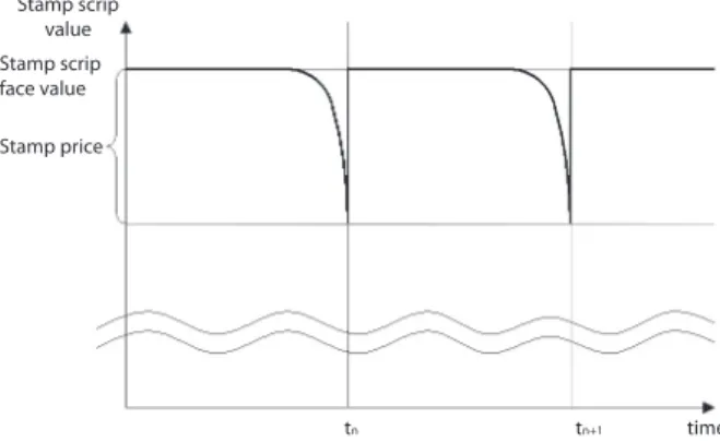Fig. 3   The shape of people’s perception of changes in stamp scrip value. (Created by  the author) Stamp scripvalueStamp scripface valueStamp price timetntn+1