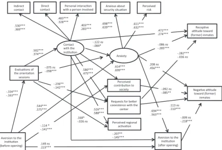 Fig. 1   Backdrop to attitude toward generalized (former) inmates and PFIcorrectional  institution (covariance structure analysis using AMOS)
