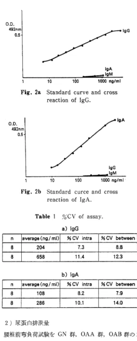 Fig,  2a  Standard  curve  and  cross   reaction  of  IgG.