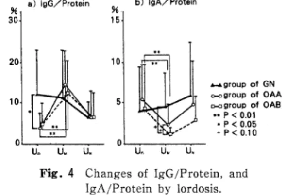 Fig.  4  Changes  of  IgG/Protein,  and  IgA/Protein  by  lordosis. 示 し て い た 。  ま た,尿 中IgGの 分 時 排 泄 量 に お い て もOAA群 411±525(μg/min)(2∼1363),OAB群613±658(μg/ min)(2.5∼2204)とGN群 の68.4±59.8(μg/min) (6.5∼828)よ り有 意 に 高 値 を 示 し て い た 。 し か し,IgA の 分 時 排 泄 量 に つ
