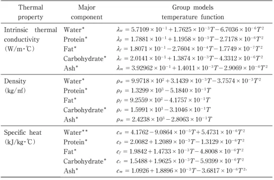 Fig． １ Comparison of the observed temperature changes of the probe with the results calculated from equation