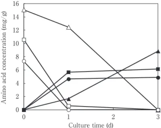 Fig． １ Effect of ratio of NWRB and water in enzyme- enzyme-processed NWRB medium on production of GABA The enzyme-processed NWRB medium was cultivated for ４ d at ３ ０℃ with addition of glutamic acid and IFO１ ２ ０ ０ ５ to alter hydration rate.