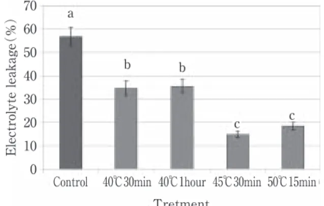 Fig． １ Change in electrolyte leakage from fresh sections of cucumber fruit stored at １℃