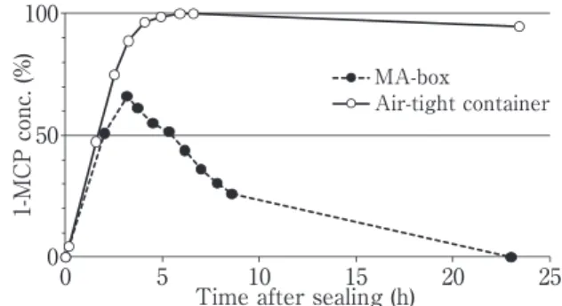 Fig． １ Changes in １-MCP concentrations with a ribbon- ribbon-like formulation of １-MCP in a corrugated cardboard box prepared for MA packaging（MA-box）（●）or an air-tight container（○）