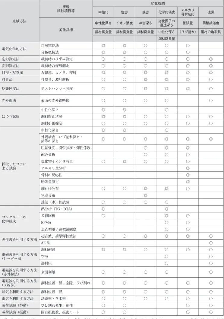 図表 11 コンクリート構造物各種点検方法の適用性 点検方法 試験項目等原理 劣化機構中性化塩害凍害 化学的侵食 アルカリ骨材反応 疲労 劣化指標 中性化深さ イオン濃度 凍害深さ 劣化因子の浸透深さ 膨張量 累積損傷度 鋼材腐食量 鋼材腐食量 鋼材腐食量 中性化深さ （ひび割れ） 鋼材の亀裂長 鋼材腐食量 電気化学的方法 自然電位法 ◎ ◎ ○ ○ ○ 分極抵抗法 ◎ ◎ ○ ○ ○ 応力測定法 載荷時のひずみ測定 ○ ○ ○ ○ ○ ◎ 変形測定法 載荷時の変形測定 ○ ○ ○ ○ ○ ◎ 目視・写真撮