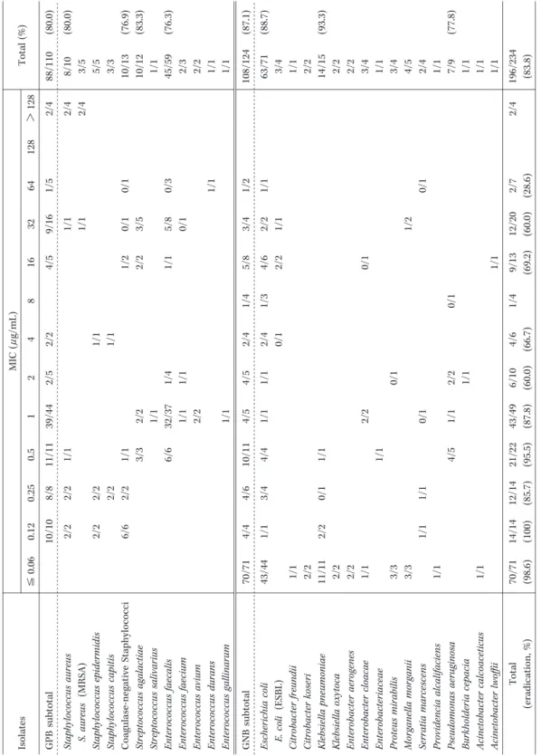Table 11. Bacteriological response by MIC (evaluation 5―9 days after completion of treatment) Total (%)MIC ( μ g/mL) Isolates ＞12812864321684210.50.250.12≦0.06 (80.0)88/1102/41/59/164/52/22/539/4411/118/810/10GPB subtotal (80.0)8/102/41/11/12/22/2Staphyloc