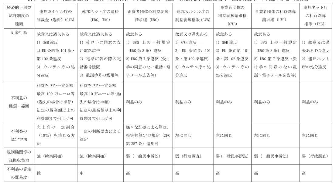 表 3  経済的不利益賦課制度の種類、対象行為、不利益の種類・範囲・算定方法、規制機関等の証拠収集力、不利益の算定の難易度  経済的不利益 賦課制度の  種類  連邦カルテル庁の 制裁金（過料） （GWB） 連邦ネット庁の過料 （UWG, TKG）  消費者団体の利益剥奪請求権（UWG）  連邦カルテル庁の 利益剥奪権限（GWB） 事業者団体の 利益剥奪請求権（GWB）  事業者団体の利益剥奪請求権（UWG）  連邦ネット庁の利益剥奪  権限（TKG）  対象行為  故意又は過失ある  1) GWB 違反 