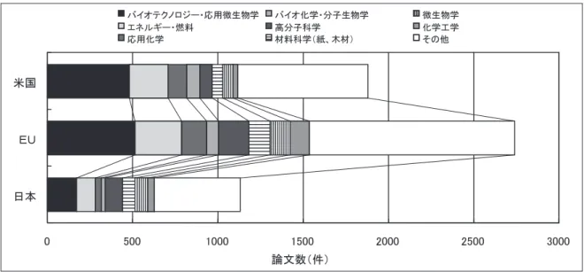 図表 19 各国のリグノセルロース関連論文の対象分野比較（1980 年以降の累計論文数） Thomson Scientific 社データベース Web of Science を用いて科学技術政策研究所において集計 図表 20 バイオ燃料関連研究拠点の論文生産数順位（1980 年以降の累計論文数） エタノール（リグノセルロース） バイオディーゼル エネルギー資源作物 順 位 拠点名 国 論文 数 順位 拠点名 国 論文数 順位 拠点名 国 論文数 1 ルンド大学 スウェーデン 132 1 インド工科大学 イン