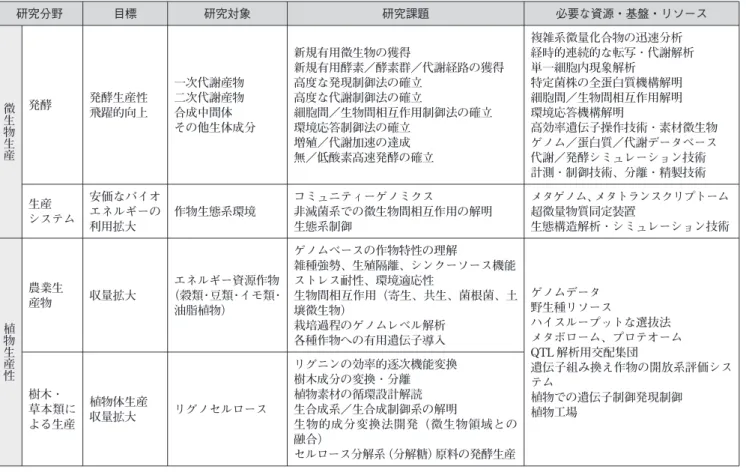 図表 21 ライフサイエンスの知見が必要なバイオ燃料研究分野 研究分野 目標 研究対象 研究課題 必要な資源・基盤・リソース 微 生 物 生 産 発酵 発酵生産性飛躍的向上 一次代謝産物二次代謝産物合成中間体 その他生体成分 新規有用微生物の獲得 新規有用酵素／酵素群／代謝経路の獲得高度な発現制御法の確立高度な代謝制御法の確立細胞間／生物間相互作用制御法の確立環境応答制御法の確立増殖／代謝加速の達成 無／低酸素高速発酵の確立 複雑系微量化合物の迅速分析 経時的連続的な転写・代謝解析単一細胞内現象解析特定菌株