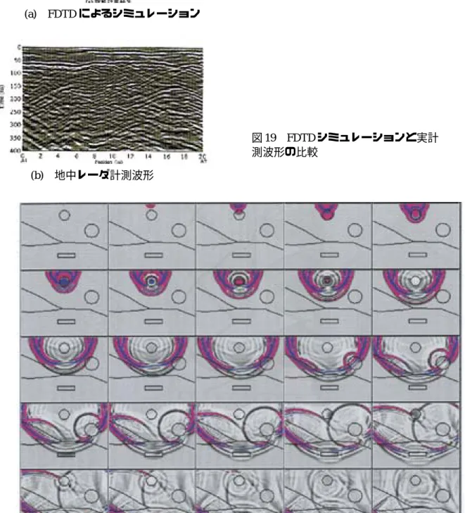 図 19 にプロファイル測定と FDTD による反射波 シミュレーションの結果を比較する。また図 20 に地 下を伝搬する地中レーダ波の様子を FDTD で計算し た結果を示す。実際の計測では得ることのできない、 地中での電磁波伝搬の様子が視覚的に明らかにでき る。電磁波の広がり方が複雑であり、地中レーダ受 信波形が細かな波形の集合で形成される様子が予想 できる。  (b) 地中レーダ計測波形  (a)  FDTD によるシミュレーション  図 19  FDTD シミュレーションと実計測波形の比較 