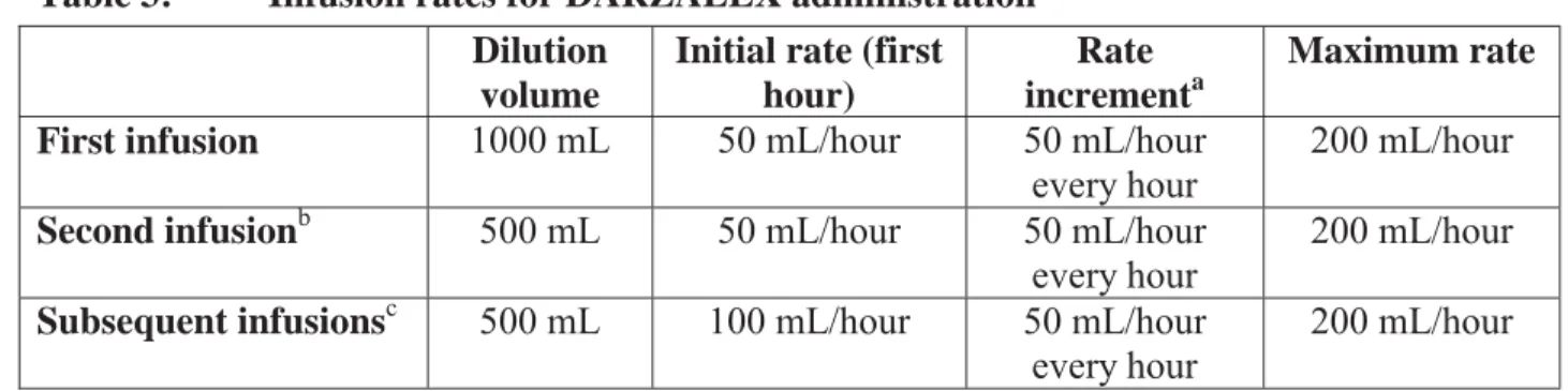 Table 2: DARZALEX dosing schedule with bortezomib (3-week cycle dosing regimen)