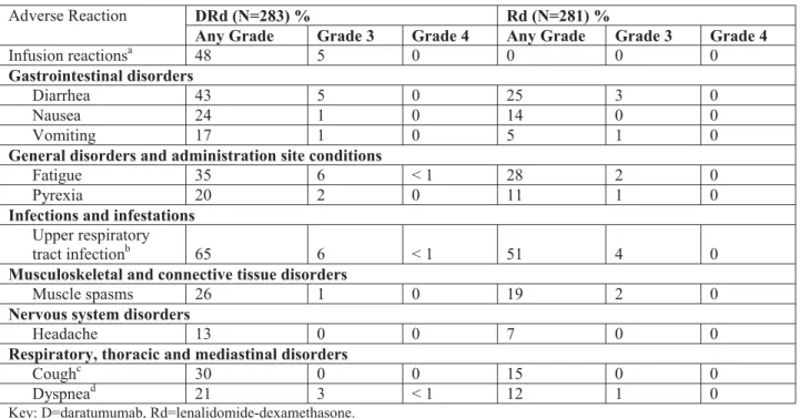 Table 4: Adverse reactions reported in ≥ 10% of patients and with at least a 5% frequency greater in the  DRd arm in Study 3