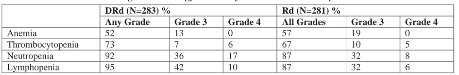 Table 5: Treatment-emergent hematology laboratory abnormalities in Study 3
