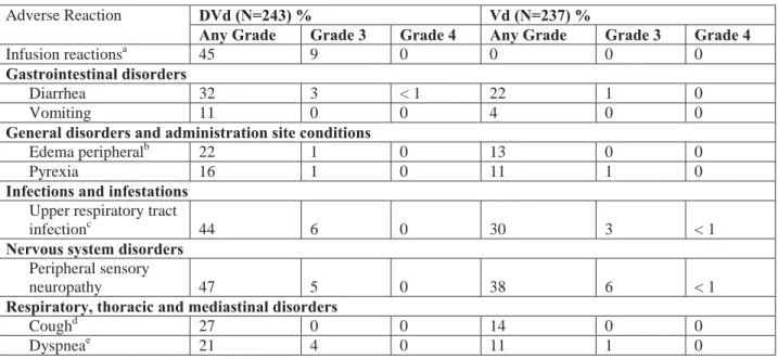 Table 6: Adverse reactions reported in ≥ 10% of patients and with at least a 5% frequency greater in the  DVd arm Study 4