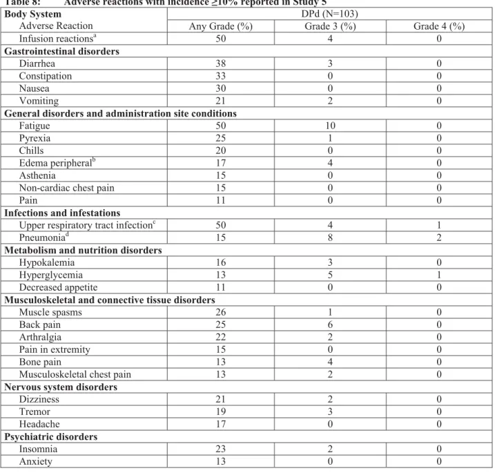 Table 8: Adverse reactions with incidence ≥10% reported in Study 5 Body System