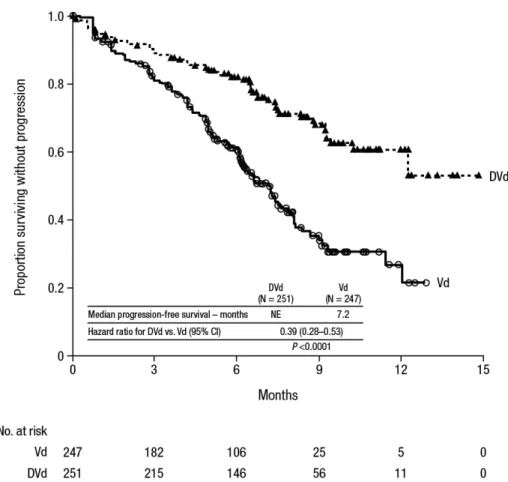 Figure 2: Kaplan-Meier Curve of PFS in Study 4
