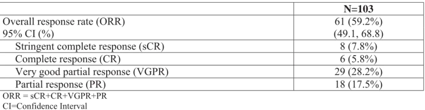 Table 14: Efficacy results for Study 5