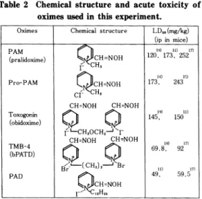 Table  2  Chemical  structure  and  acute  toxicity  of          oximes  used  in  this  experiment.