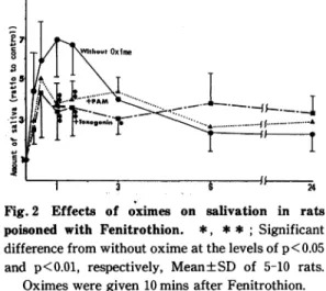 Fig.  2  Effects of  oximes  on  salivation  in  rats poisoned  with:  Fenitrothion.  *,  **;  Significant