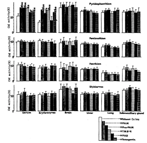Fig.  4  Effects  of  oximes  on  ChE  activity  in  tissues  of  rats  administered  organophosphorus  compounds.
