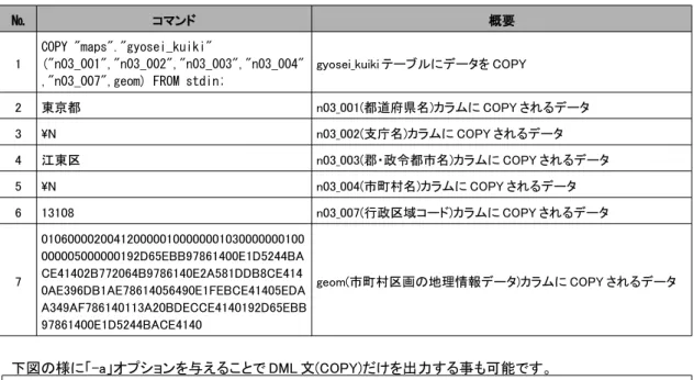 図 3.1.2.2: DML 文だけのダンプファイルに変換 　shp2pgsql 下表のオプションを与えることで任意の DDL 文を追加する事が可能です。DDL 文を追加するオプ ションは DML だけを出力する「-a」オプションと排他的な関係にあります。 表 3.1.2.5: 出力データ選択オプション № オプション名 概要 1 -d ダンプファイルに DROP TABLE を含めます。 2 -c ダンプファイルに CREATE TABLE を含めます。(オプションを指定しない場合のデフォルトの動作) 3