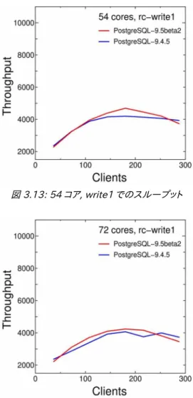 図 3.15: 72 コア, write1 でのスループット 図 3.16: 72 コア, write10 でのスループット