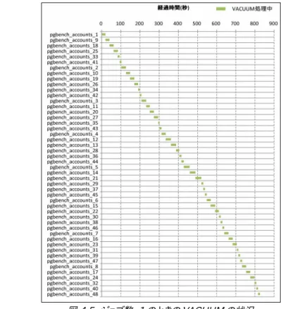 図 4.5: ジョブ数=1 のときの VACUUM の状況