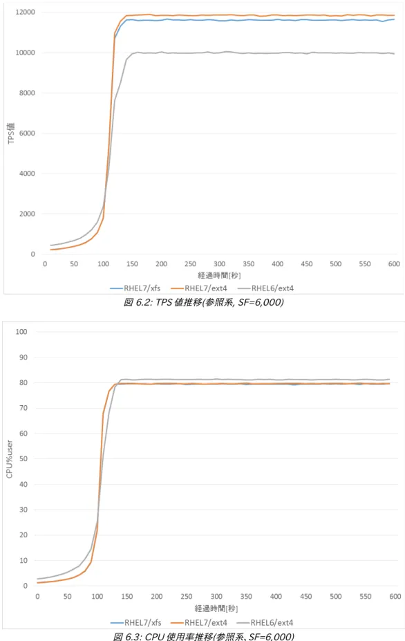 図 6.2: TPS 値推移(参照系, SF=6,000)