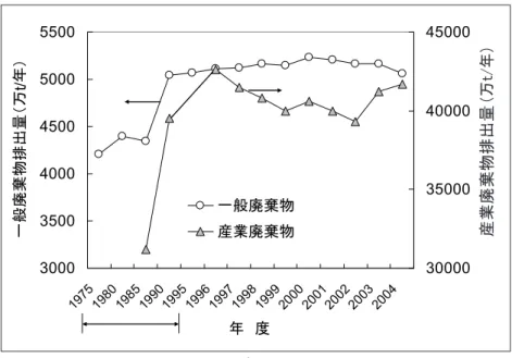 図表 2　ごみの発熱量（低位発熱量）の経年変化 ኅ⇓ឃ䈞䈧‛ ⚂8,700ਁ䍢 䍻 ਅ᳓ᳪᵆ ⚂7,500ਁ䍢䍻 㤥ᶧ ⚂ 7,000 ਁ䍢䍻 ᑄ᫈⚕ ⚂ 3,700 ਁ䍢䍻 㘩ຠᑄ᫈‛ ⚂2,000ਁ䍢䍻 ⵾᧚Ꮏ႐╬ᱷ᧚ ⚂ 430 ਁ䍢 䍻 ᑪ⸳⊒↢ᧁ᧚ ⚂470ਁ䍢䍻 ㄘ૞‛㕖㘩↪ㇱ ⚂ 1,400 ਁ䍢䍻 ᨋ࿾ᱷ᧚ ⚂ 340 ਁ䍢䍻ᑄ᫈‛♽䊋䉟䉥䊙䉴ᧂ೑↪䊋䉟䉥䊙 䉴 䈢䈇⢈╬䈻䈱೑↪  90% ᧂ೑↪ 10%ᑪ▽⾗᧚䊶䈢䈇⢈╬䈻䈱೑↪ 70%ᧂ೑↪ 30%䉣䊈䊦䉩䊷䈻䈱೑↪ 100%⚛᧚ේᢱ䇮䉣