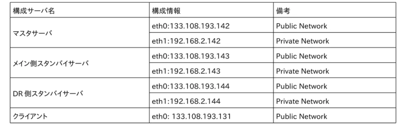 表 3.2: 検証環境のネットワーク構成